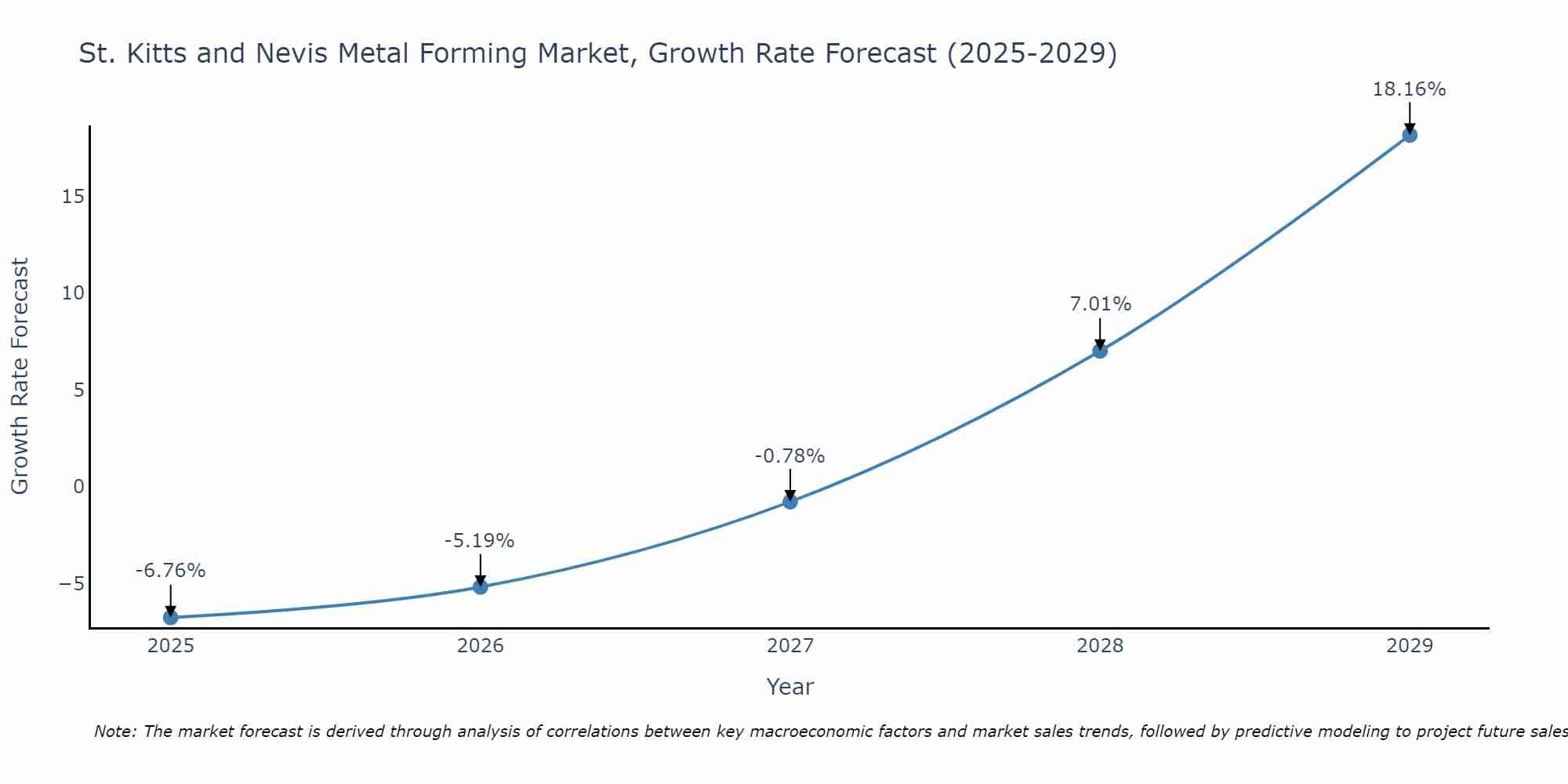 St. Kitts and Nevis Metal Forming Market Growth Rate